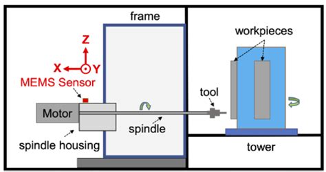 cnc machine dataset